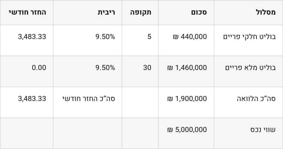 אריאל זרביב, פסגת המשכנתא