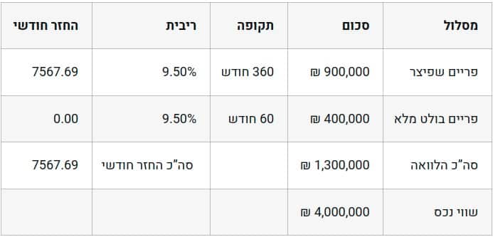 אמיר נוה, אנבר משכנתאות הלוואות ביטוח