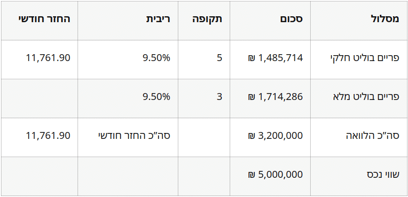 התמהיל שנבחר ע”י היועץ והלקוח: דירה בבעלות ההורים