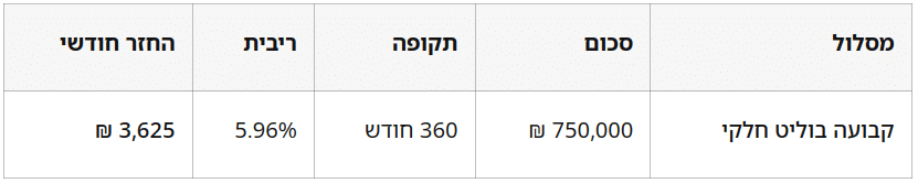 משכנתא הפוכה - על נחלה חקלאית