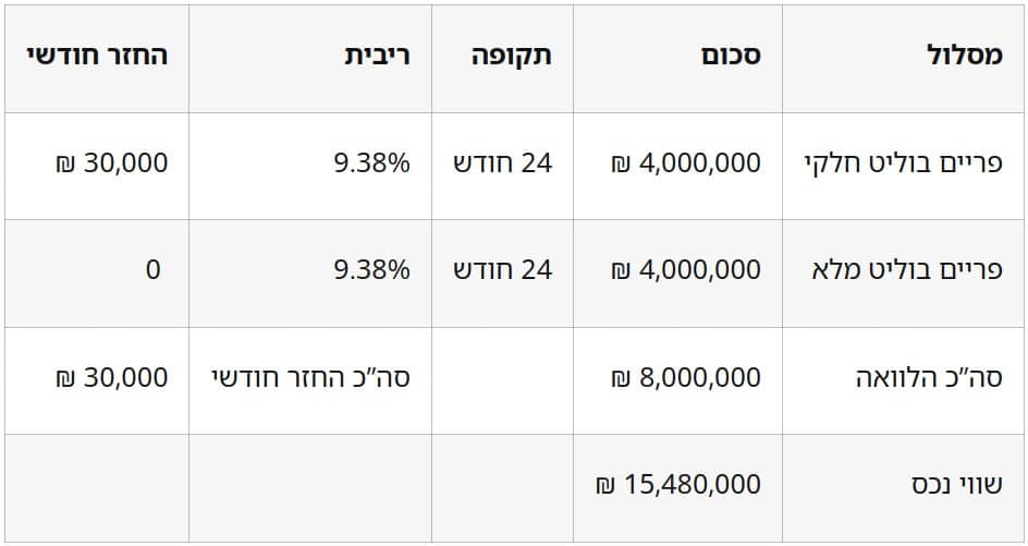 מימון לצורך תשלום מיסים לעסקת קומבינציה