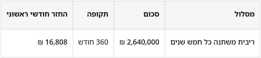 משכנתא לצורך סיוע במימון סדרת טיפולים